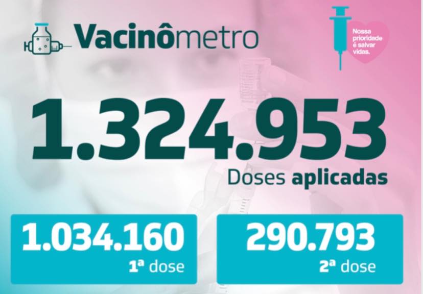 Cear Ultrapassa A Marca De Milh Es De Doses Aplicadas Contra A