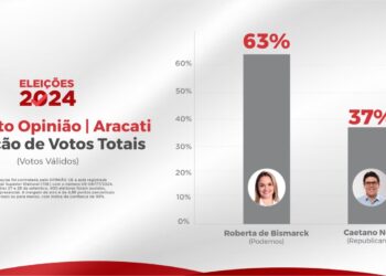 Instituto Opinião: Com votos válidos, Roberta de Bismarck aparece com 63% e Caetano com 37%