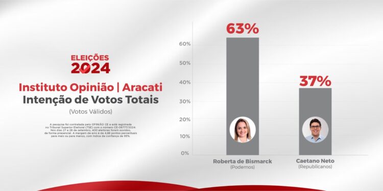 Instituto Opinião: Com votos válidos, Roberta de Bismarck aparece com 63% e Caetano com 37%