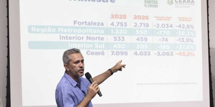 Março de 2026 registra menor número de mortes violentas da série histórica do Ceará