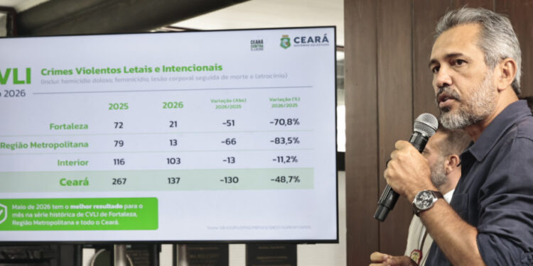 Homicídios reduzem em 48%,7 em maio no Ceará